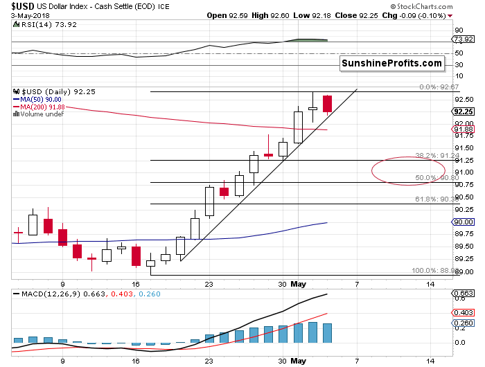 U.S. dollar chart