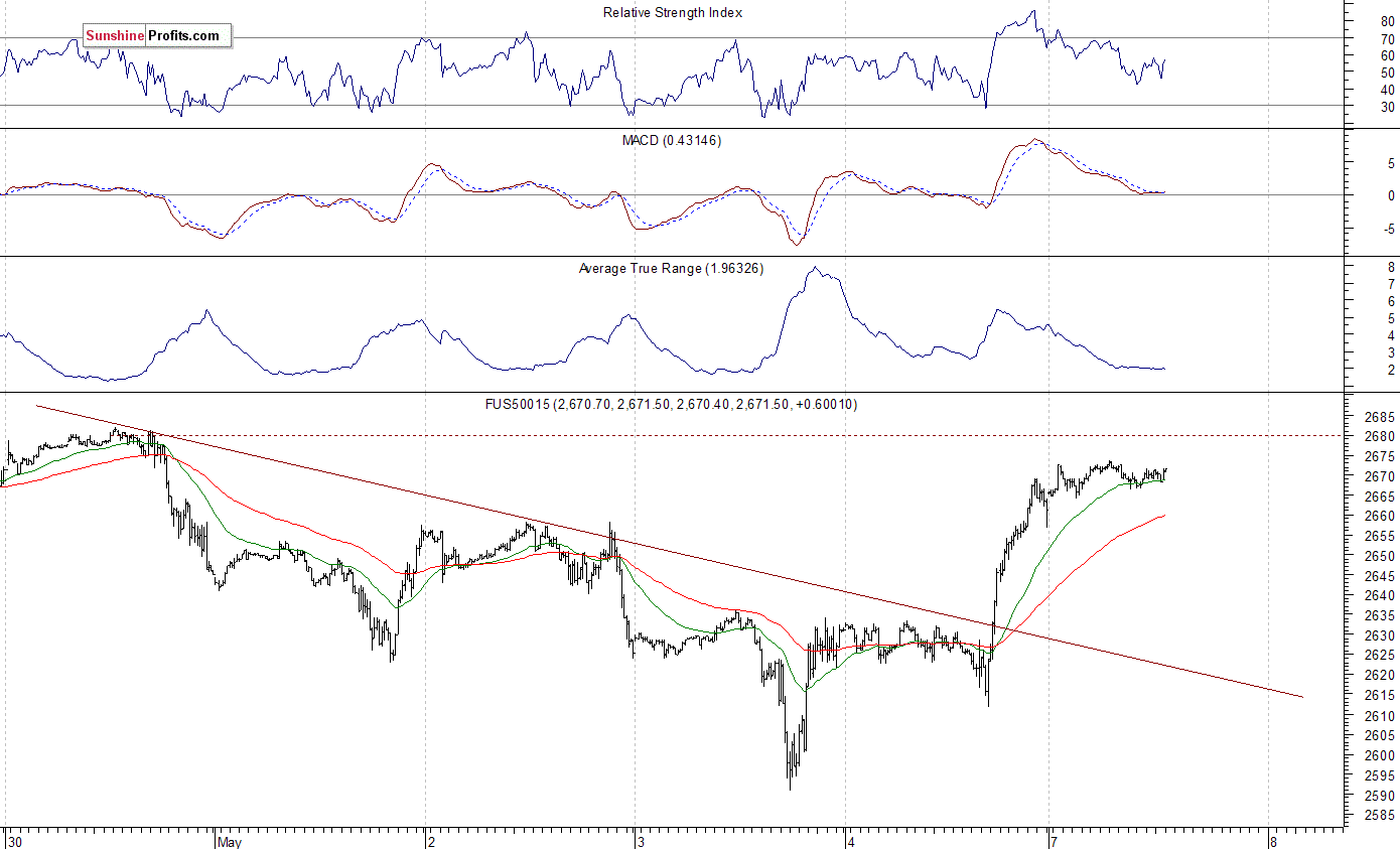 S&P 500 futures contract - S&P 500 index chart