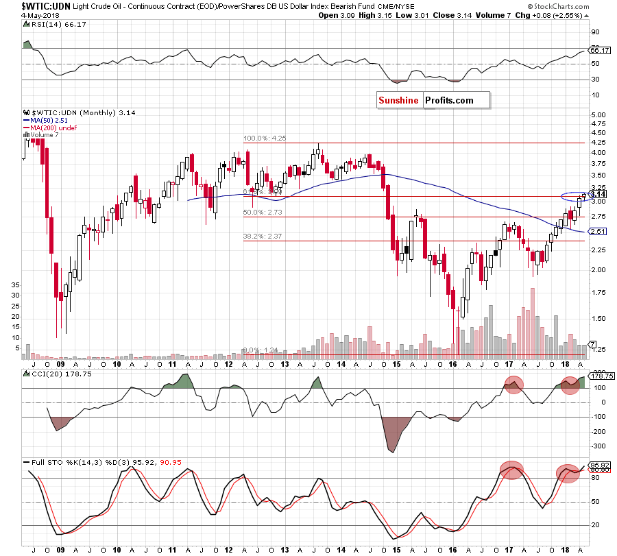the wtic:udn ratio - monthly chart