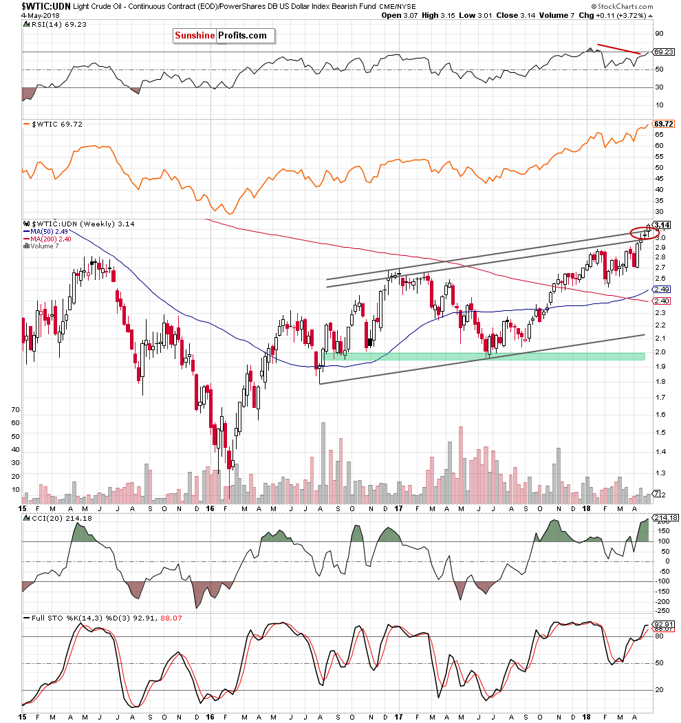 the wtic:udn ratio - weekly chart