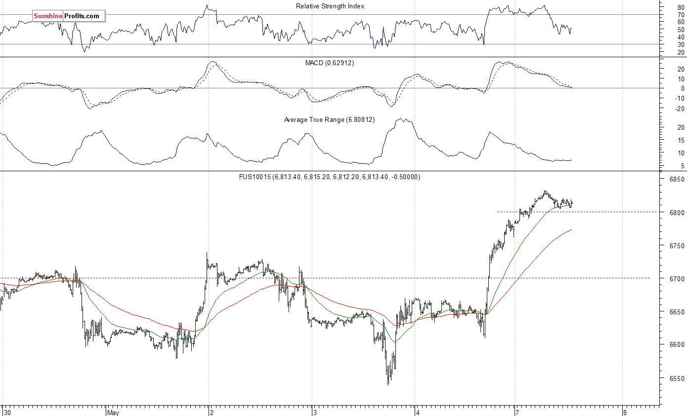 Nasdaq 100 futures contract - Nasdaq 100 index chart