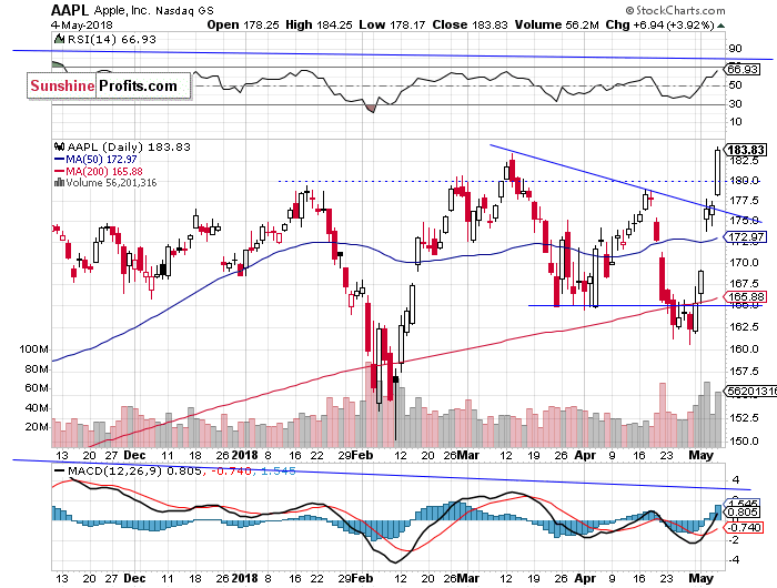 Daily Apple, Inc. chart - AAPL