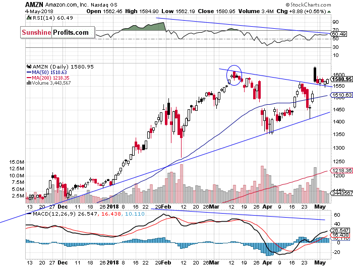 Daily Amazon.com, Inc. chart - AMZN