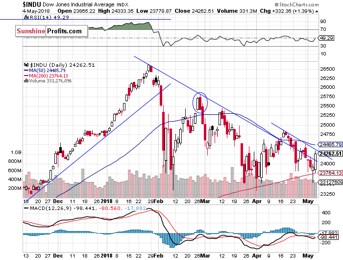 Daily DJIA index chart - DJIA, Blue-Chip Index