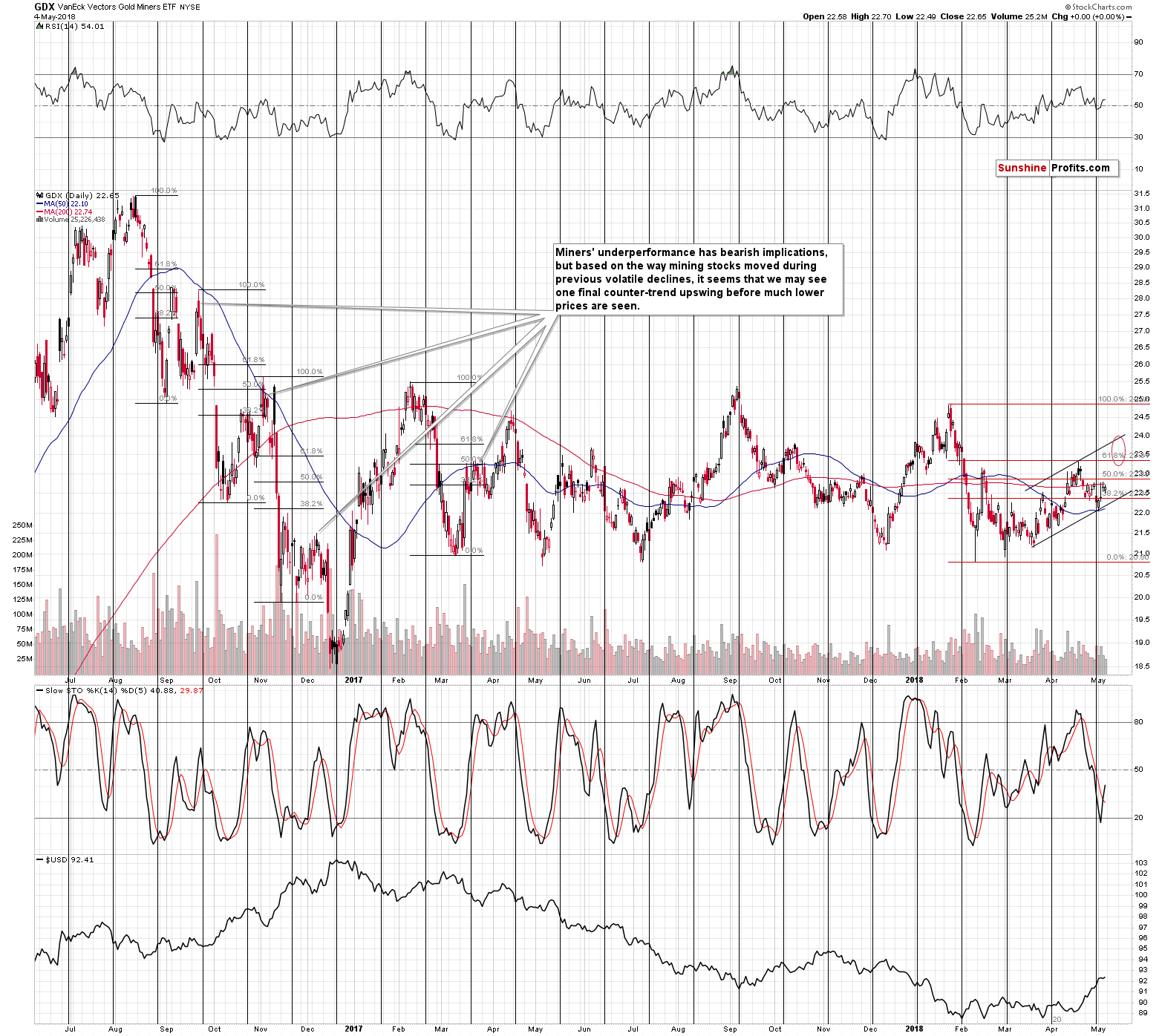 Mining stocks chart