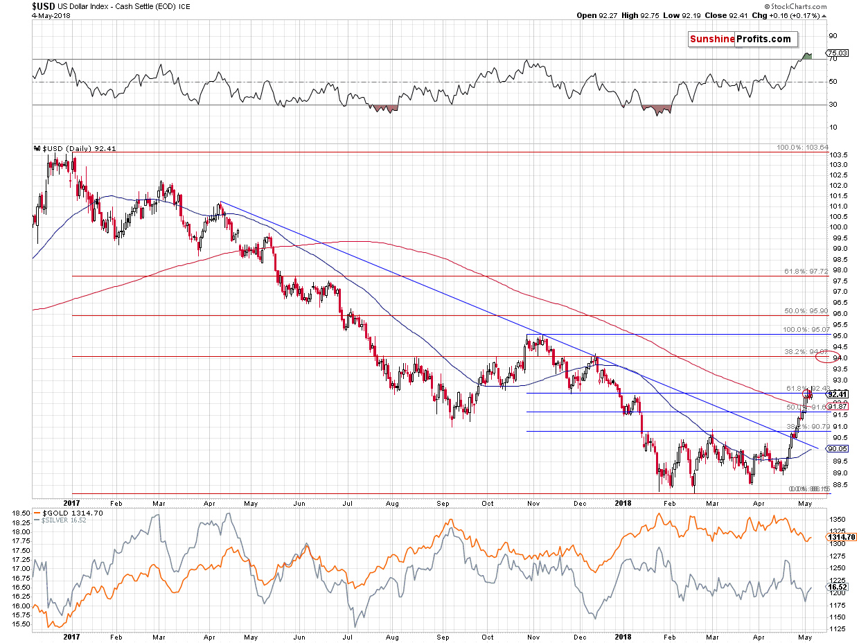 U.S. dollar chart