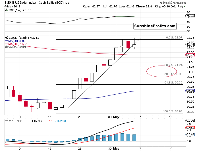 U.S. dollar chart