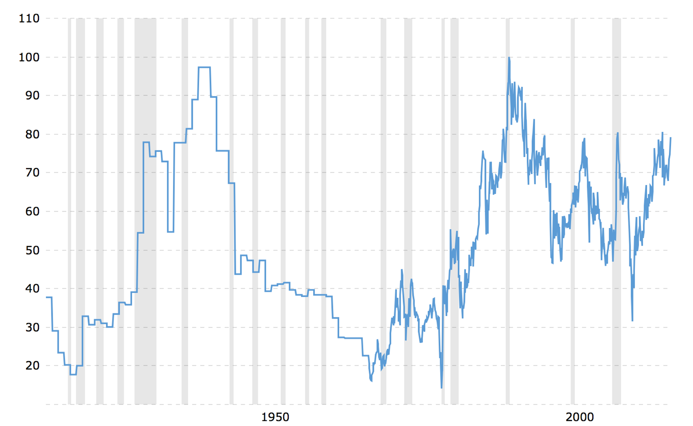 Gold silver ratio chart