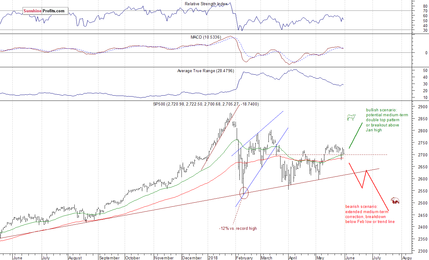 Daily S&P 500 index chart - SPX, Large Cap Index