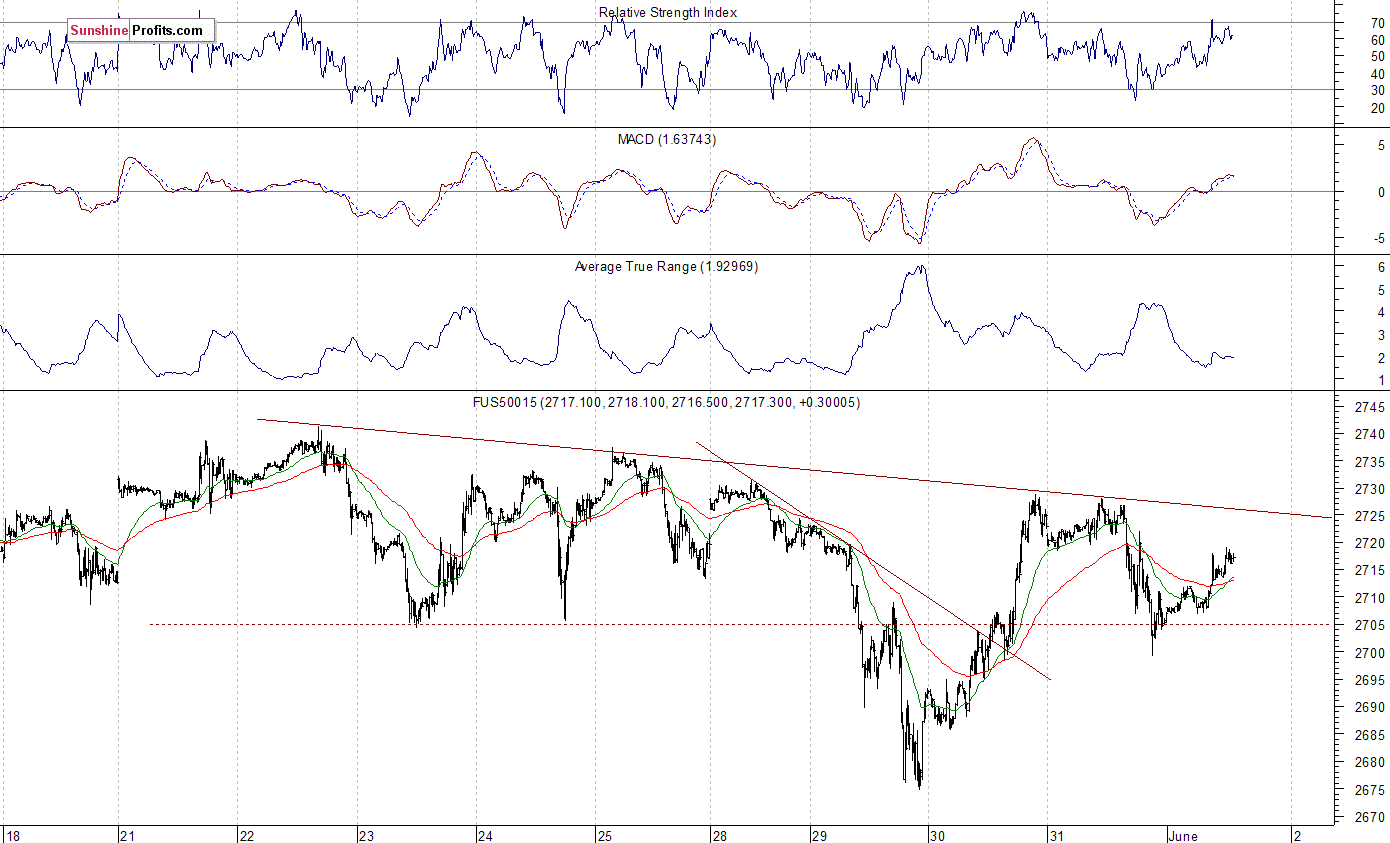 S&P 500 futures contract - S&P 500 index chart