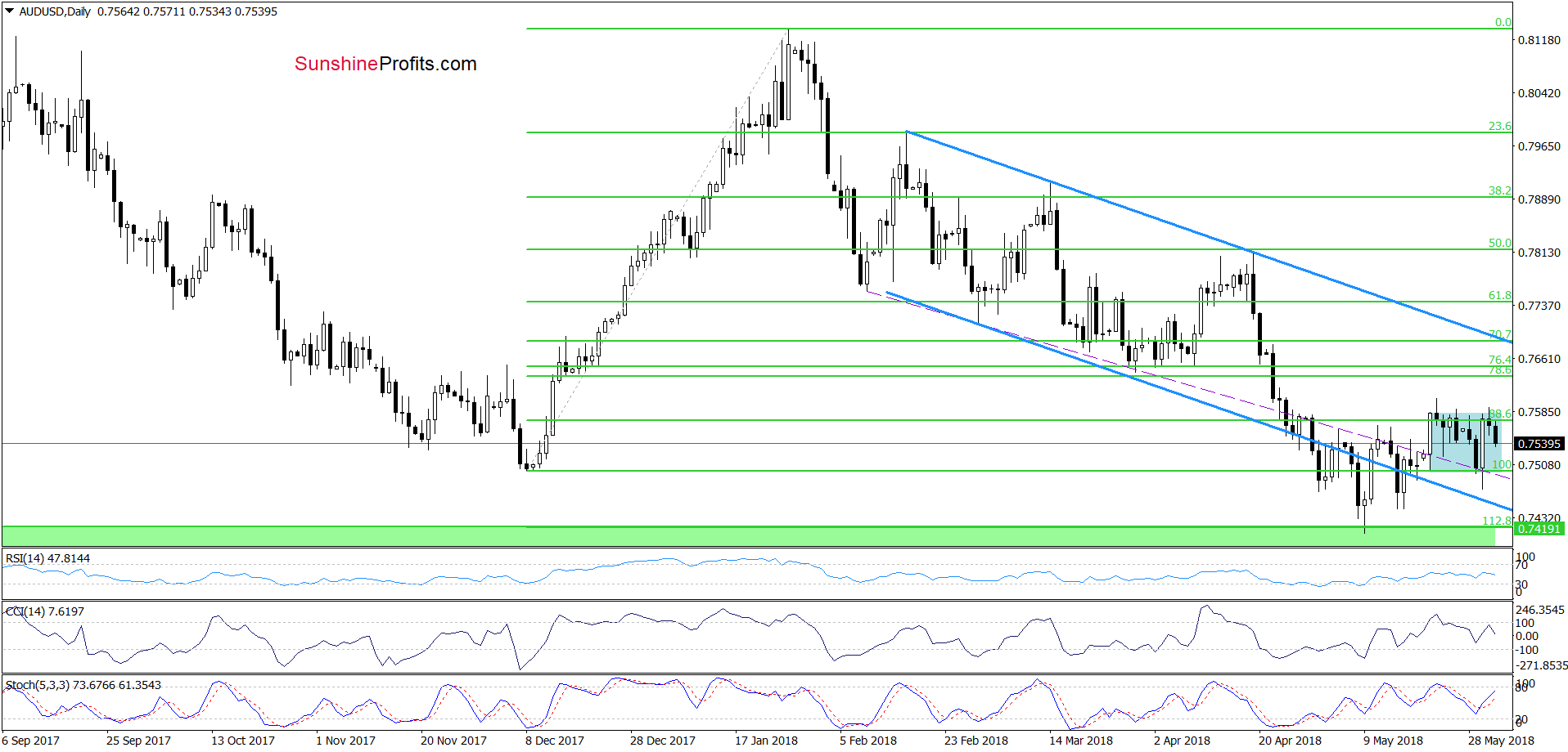 AUD/USD - daily chart