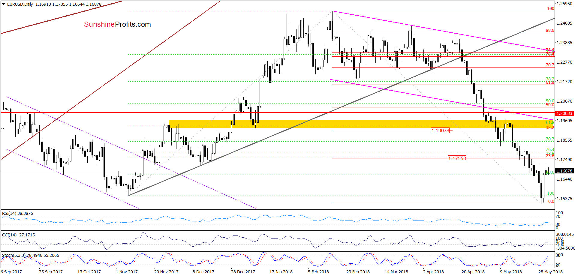 EUR/USD - the daily chart