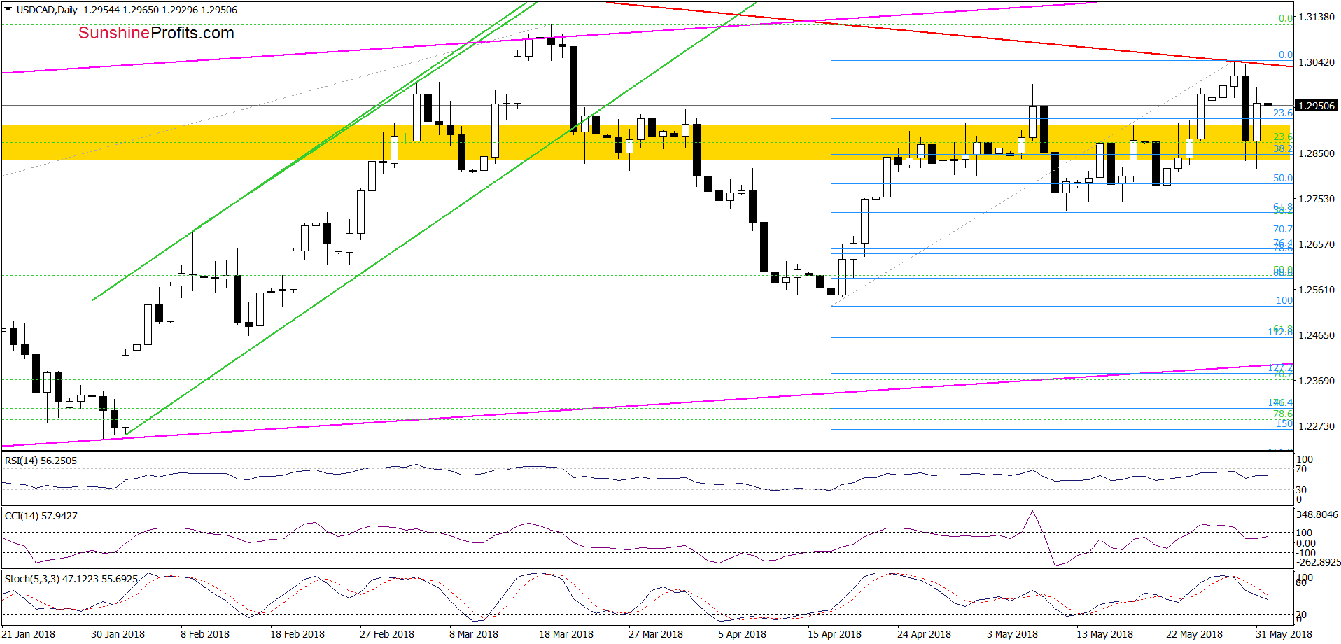 USD/CAD - the daily chart