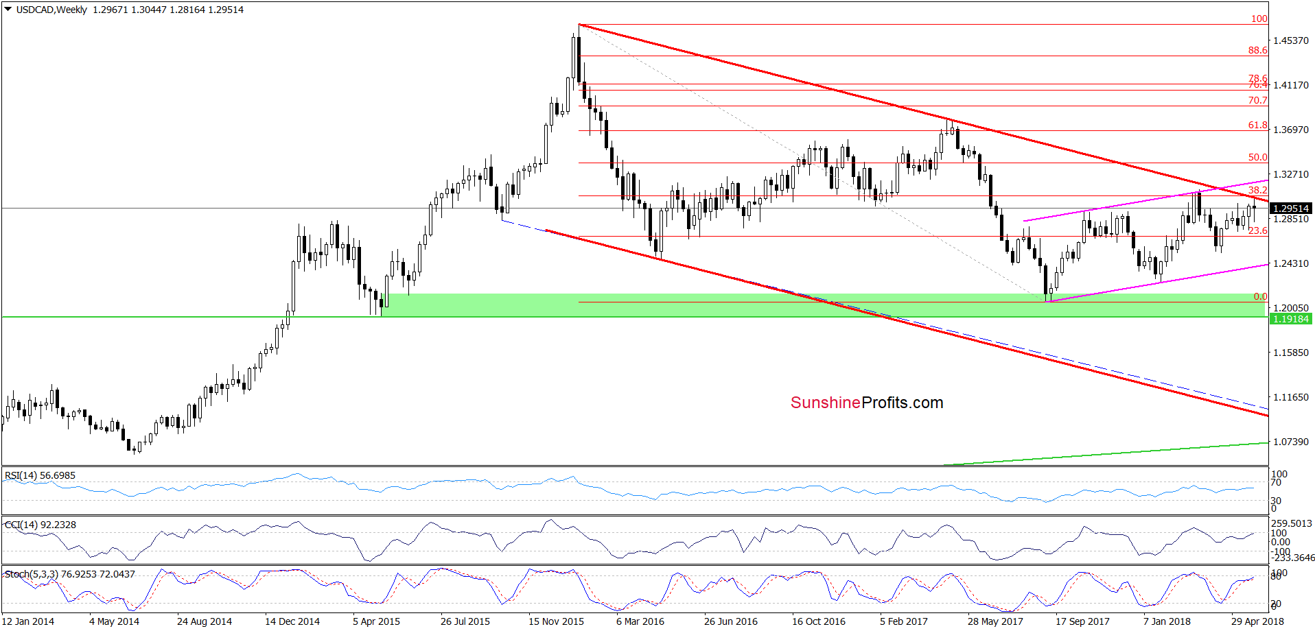 USD/CAD - the weekly chart