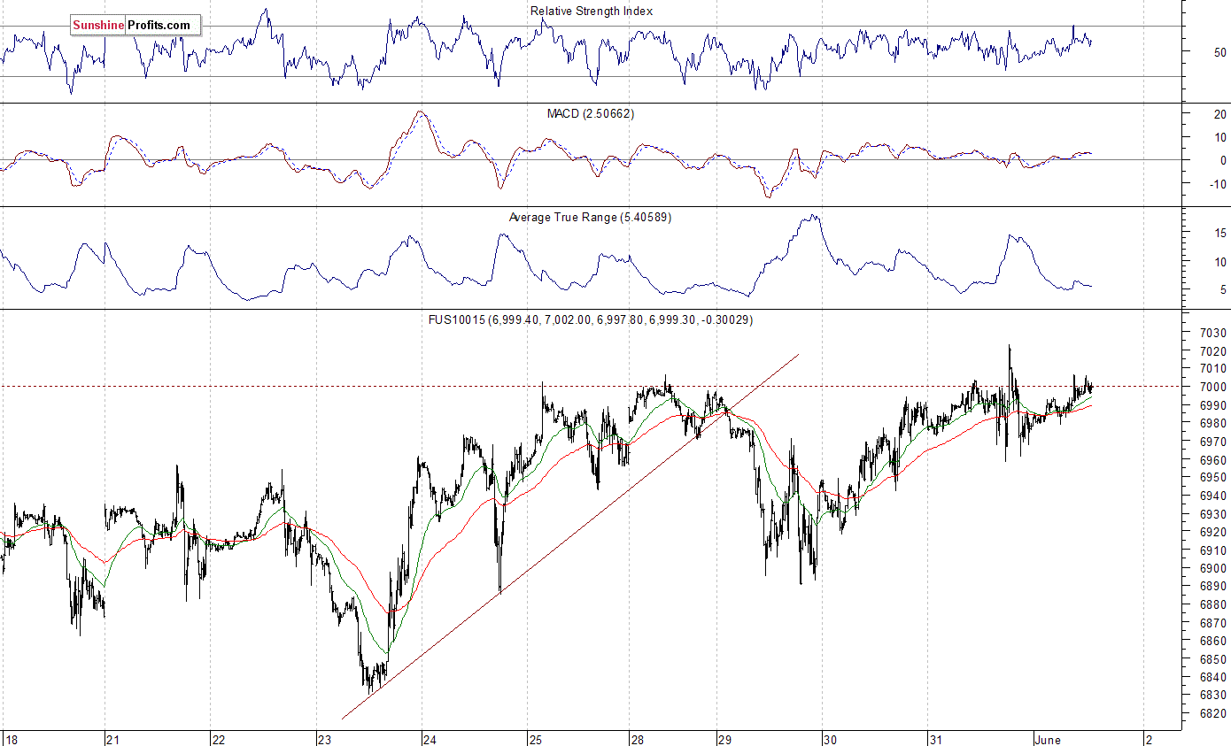 Nasdaq 100 futures contract - Nasdaq 100 index chart