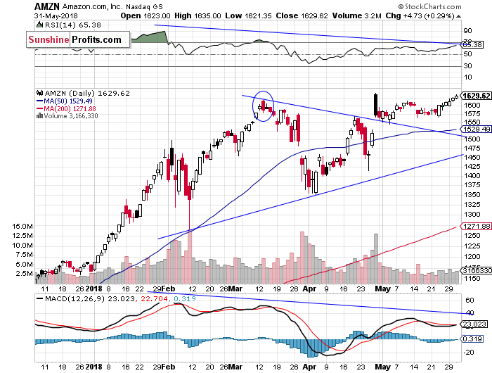 Daily Amazon.com, Inc. chart - AMZN