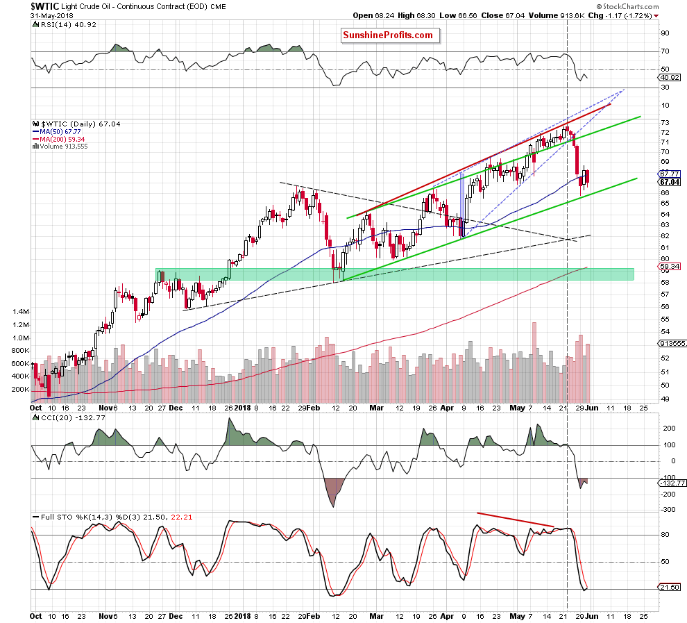 Crude Oil WTIC daily chart