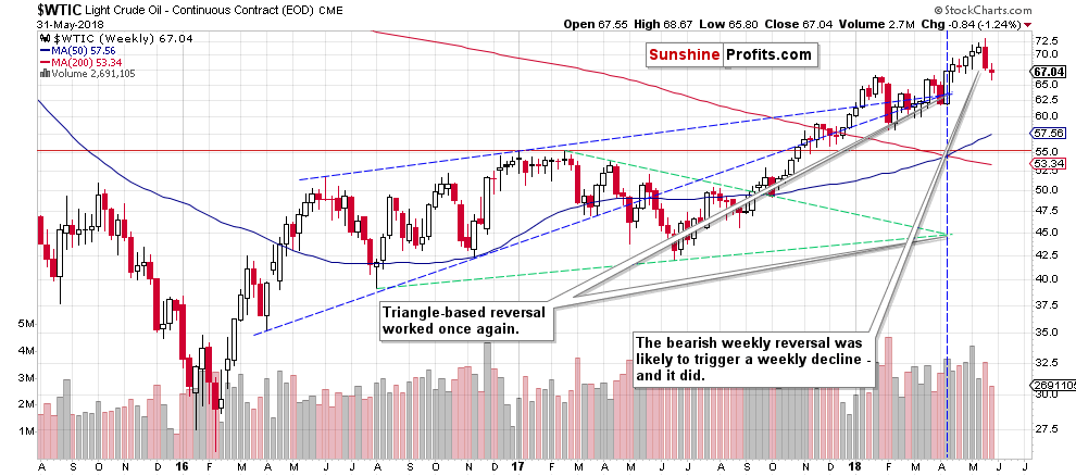 Crude Oil WTIC weekly chart