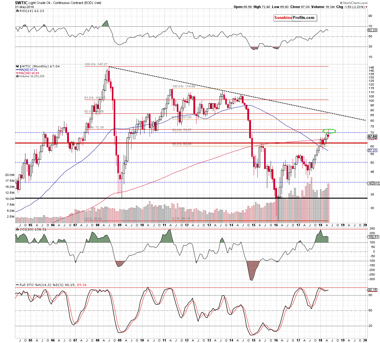 Crude Oil WTIC monthly chart