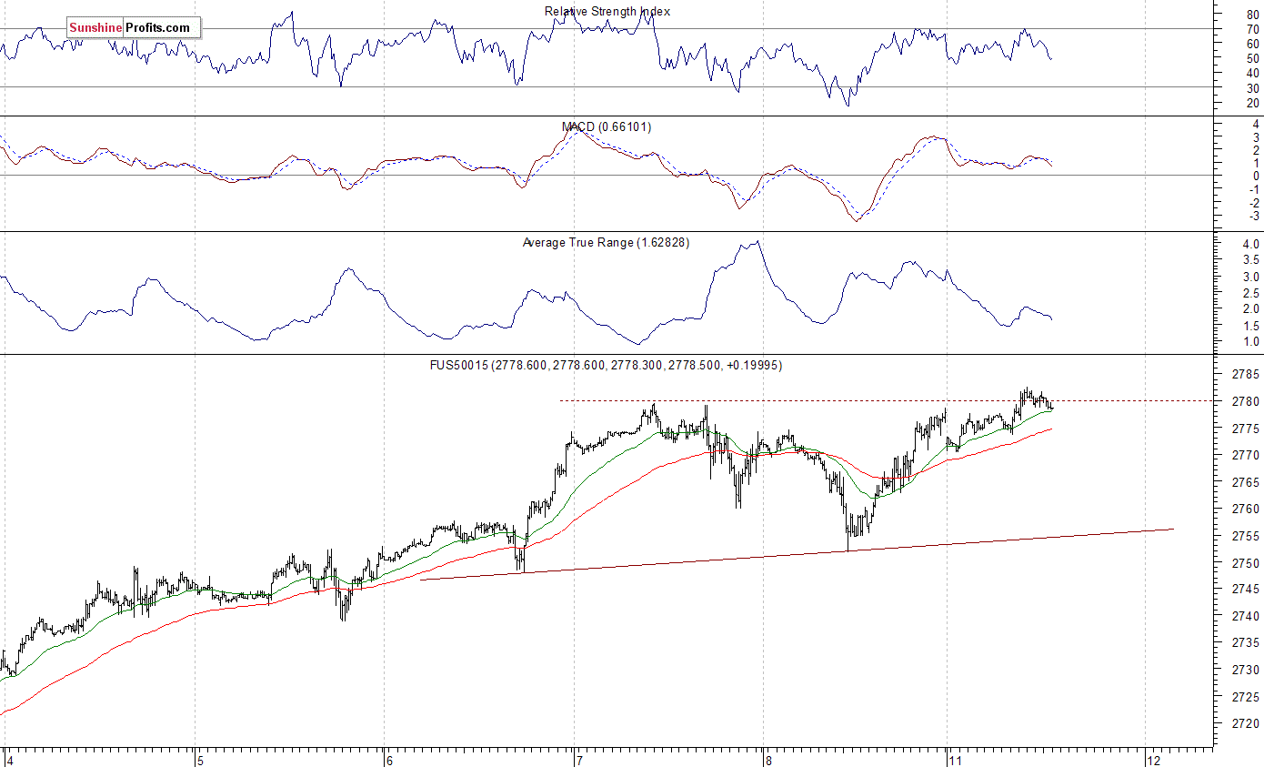 S&P 500 futures contract - S&P 500 index chart