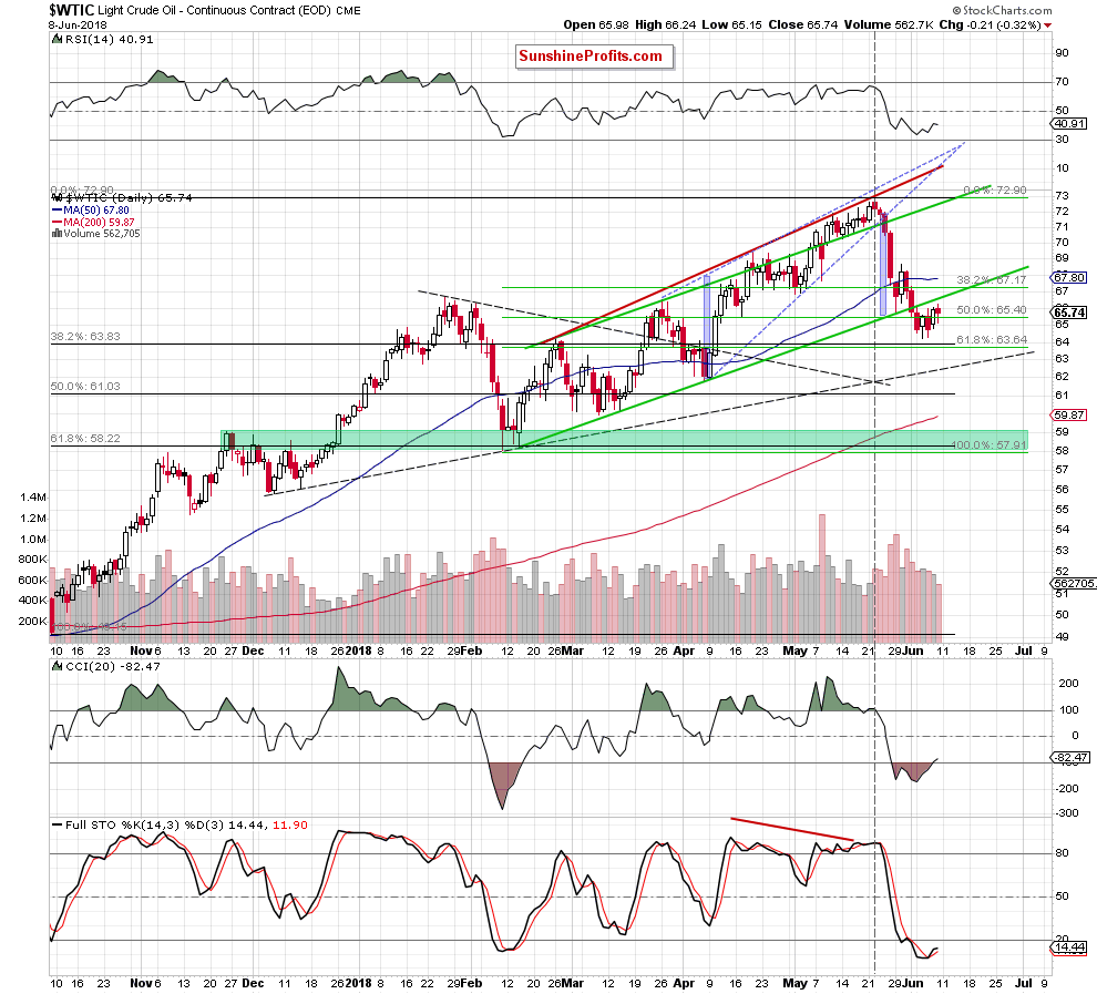 Light Crude Oil - Continuous Contract