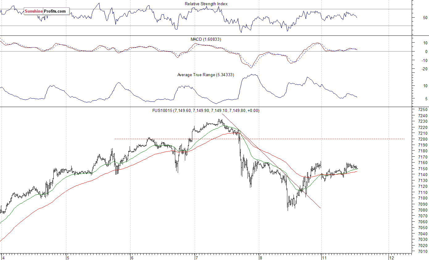 Nasdaq 100 futures contract - Nasdaq 100 index chart