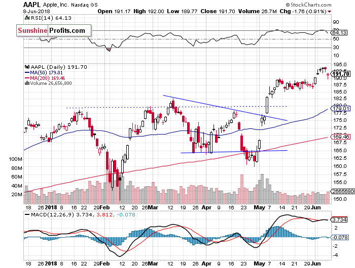 Daily Apple, Inc. chart - AAPL