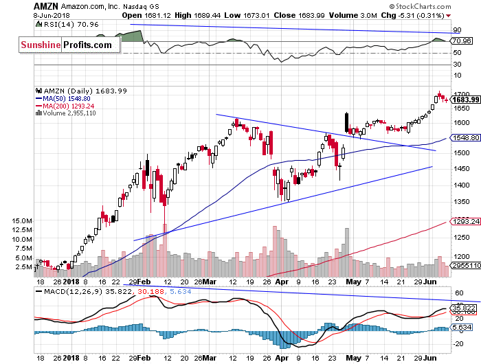 Daily Amazon.com, Inc. chart - AMZN