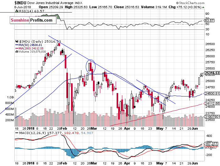 Daily DJIA index chart - DJIA, Blue-Chip Index