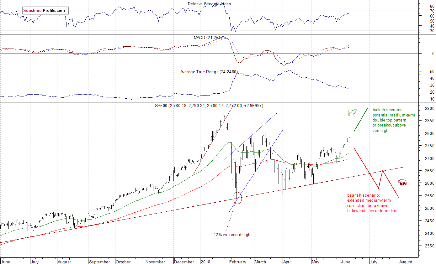 Daily S&P 500 index chart - SPX, Large Cap Index