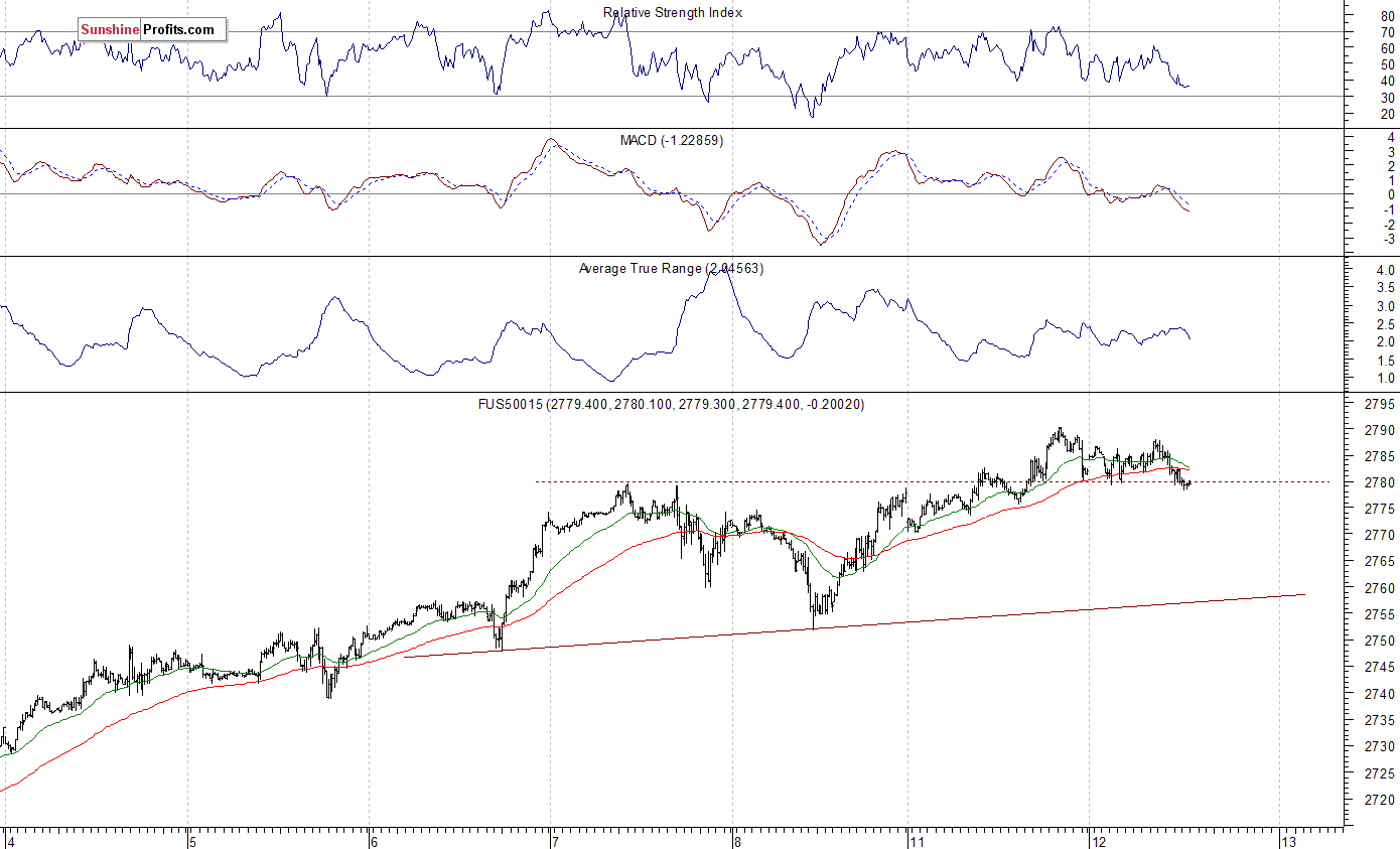 S&P 500 futures contract - S&P 500 index chart