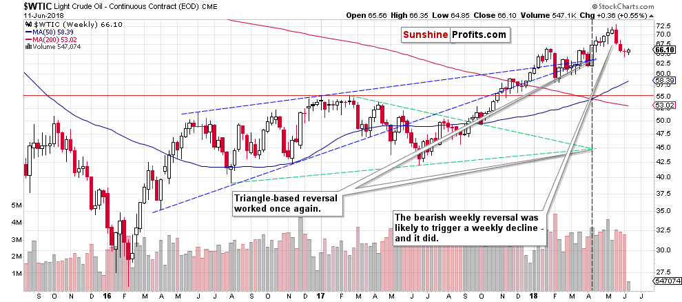 Light Crude Oil - Continuous Contract Weekly