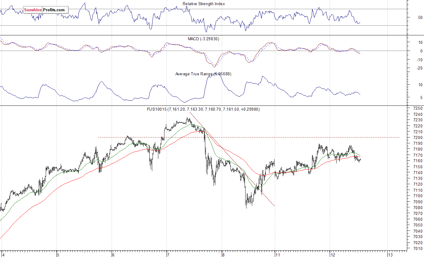 Nasdaq 100 futures contract - Nasdaq 100 index chart