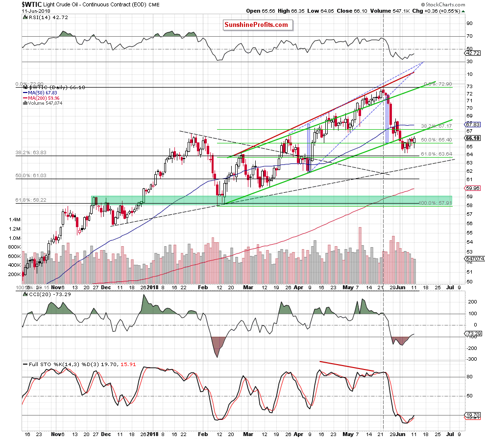 Light Crude Oil - Continuous Contract Daily