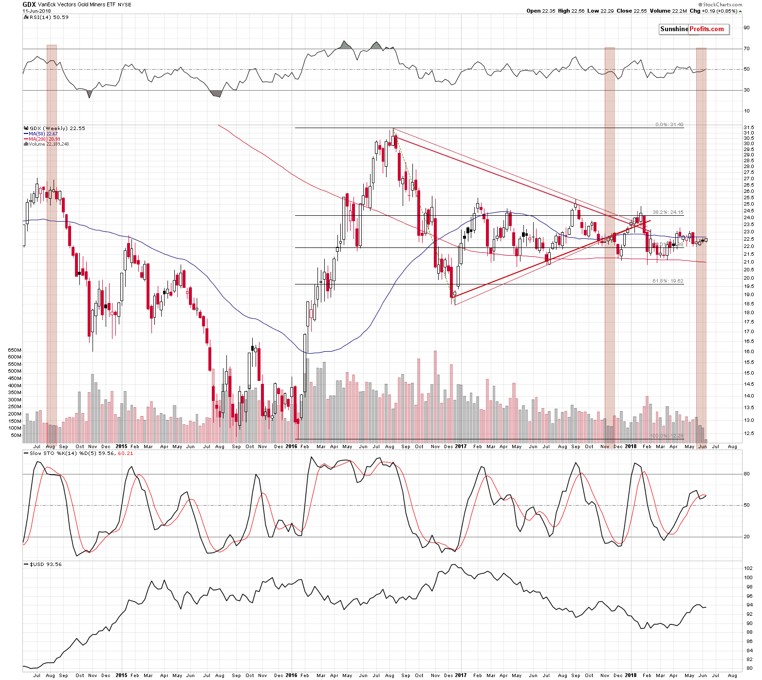 VanEck Vectors Gold Miners ETF