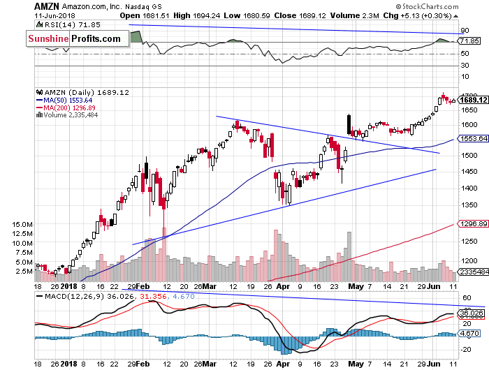 Daily Amazon.com, Inc. chart - AMZN