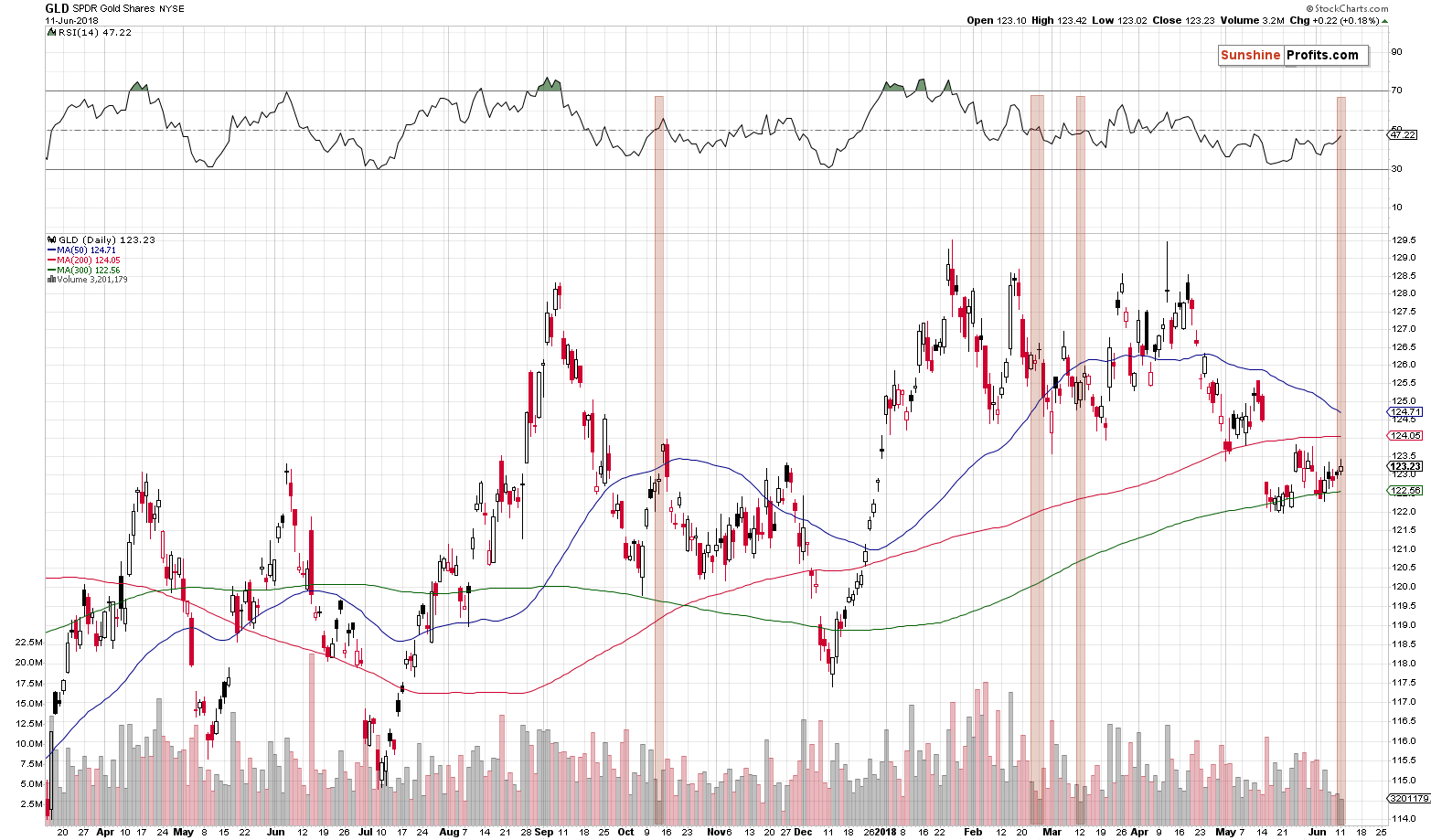 GLD SPDR Gold Shares