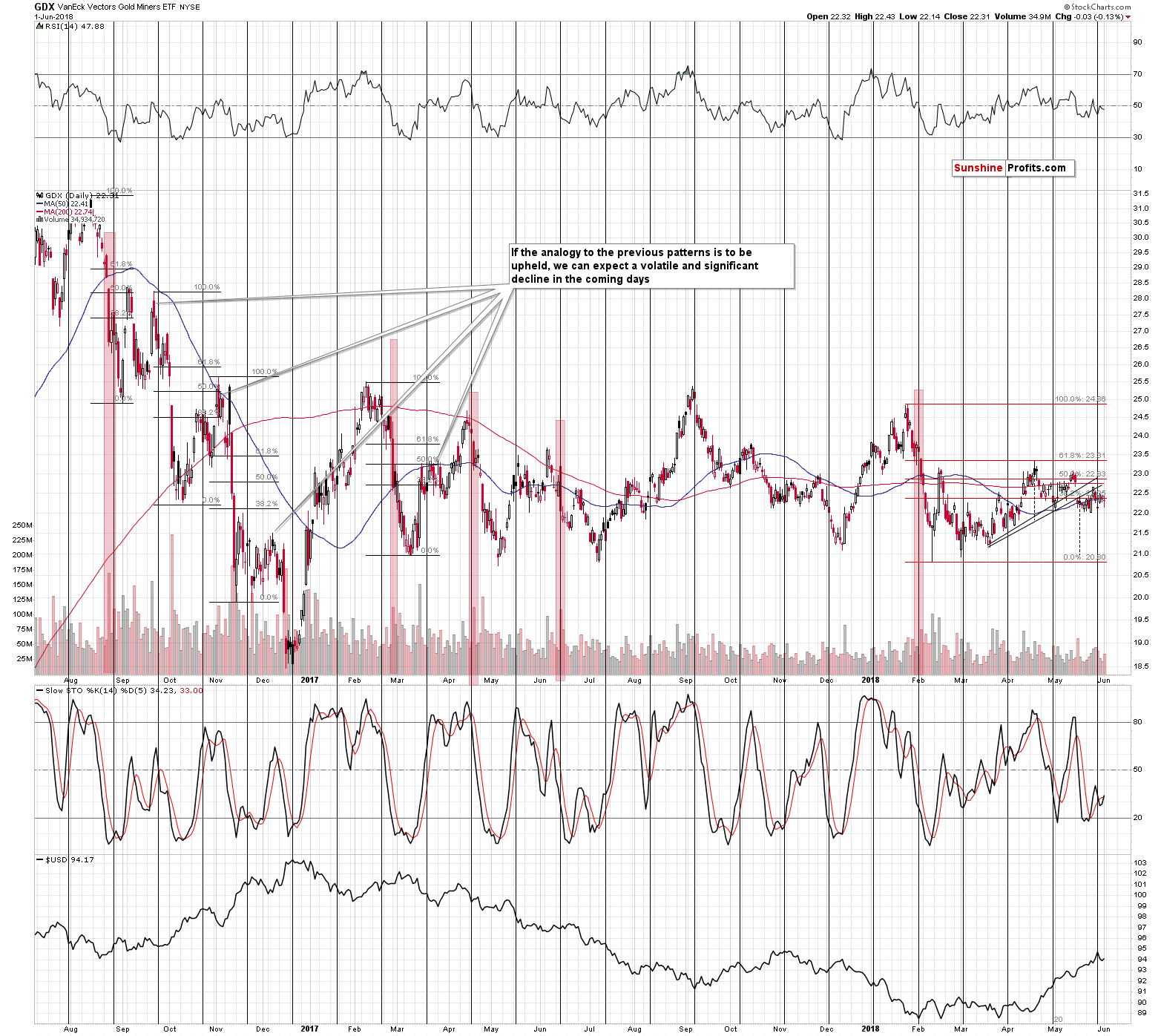 VanEck Vectors Gold Miners ETF