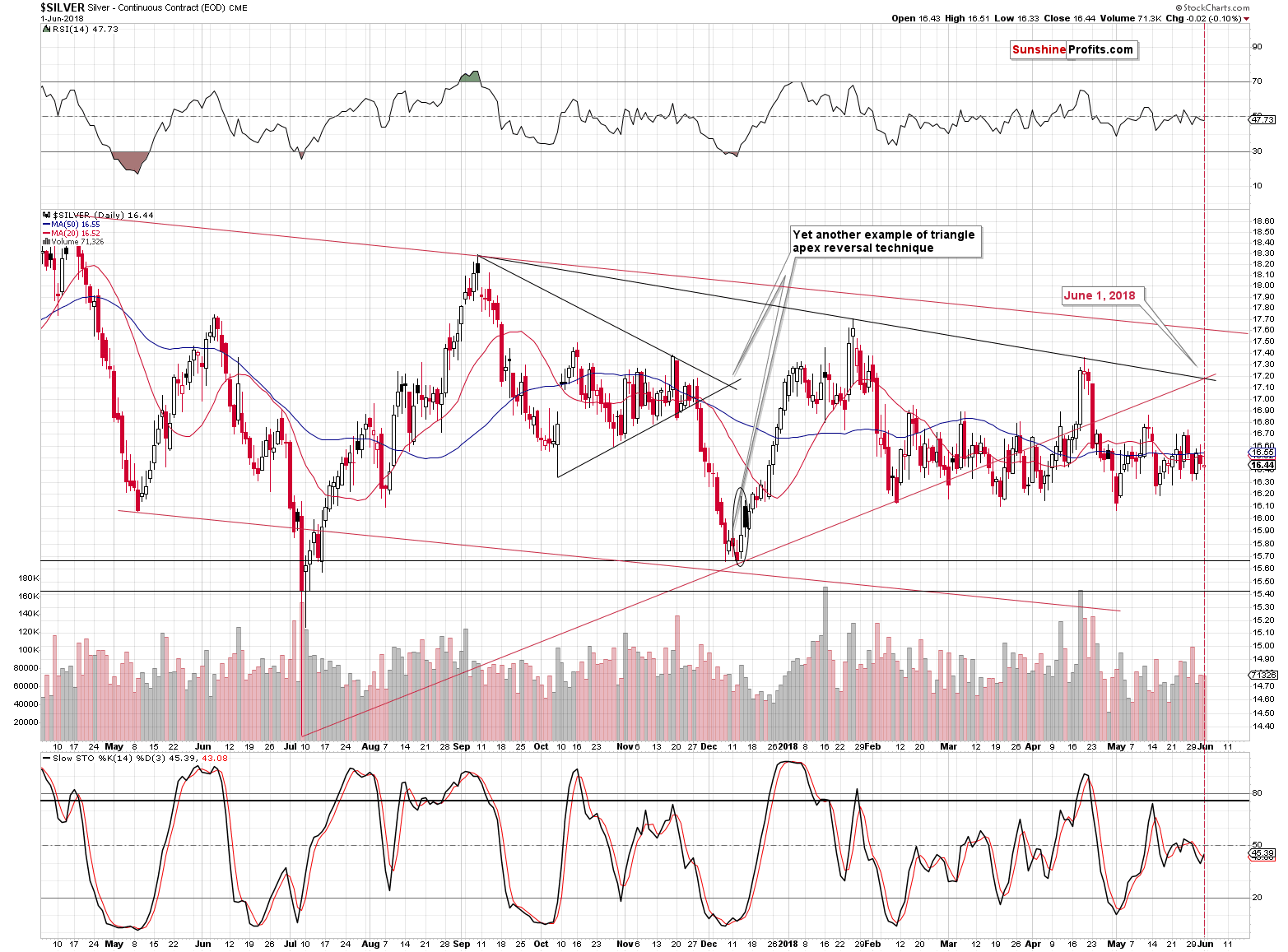 Silver - Continuous Contract (EOD) CME