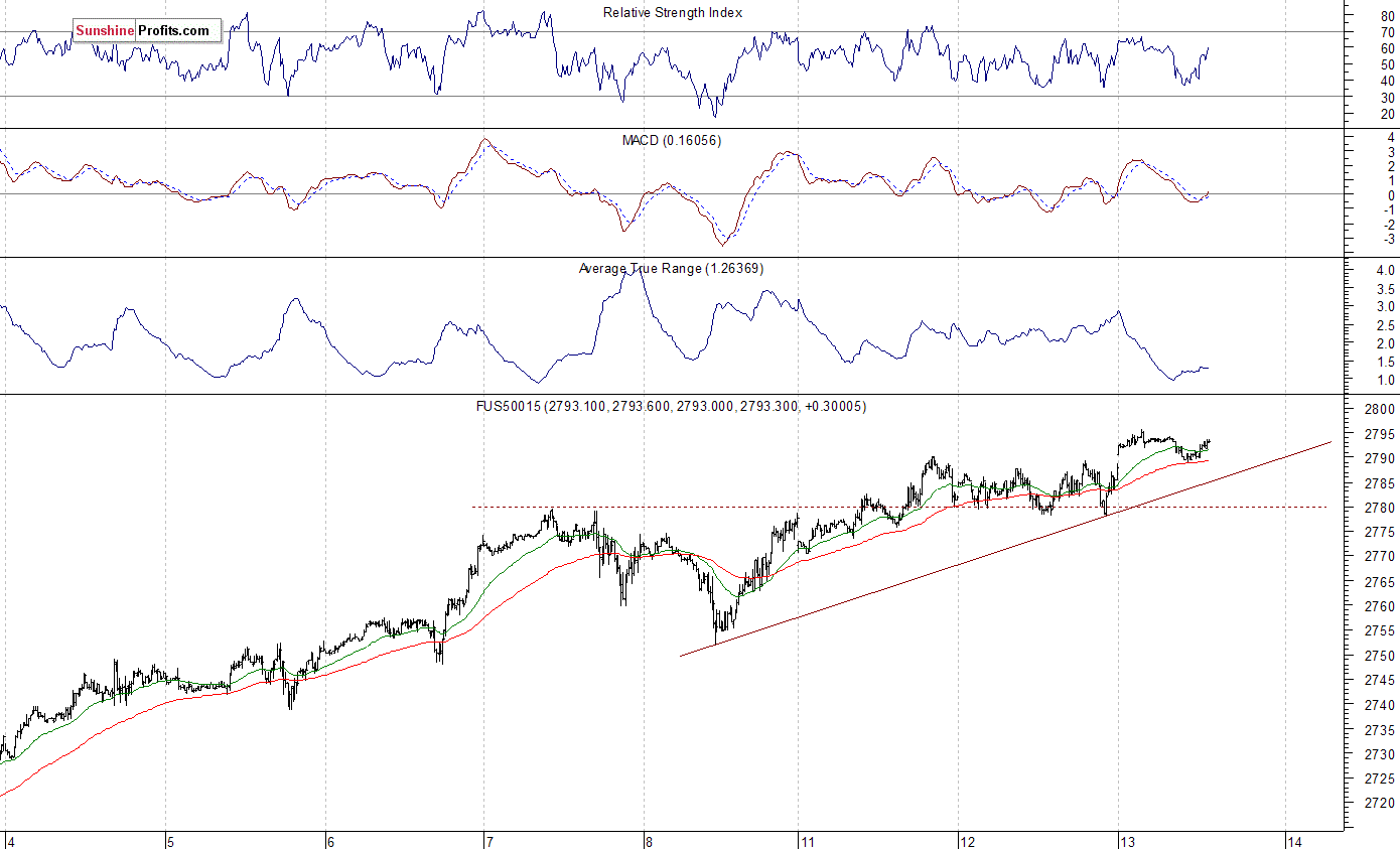 S&P 500 futures contract - S&P 500 index chart