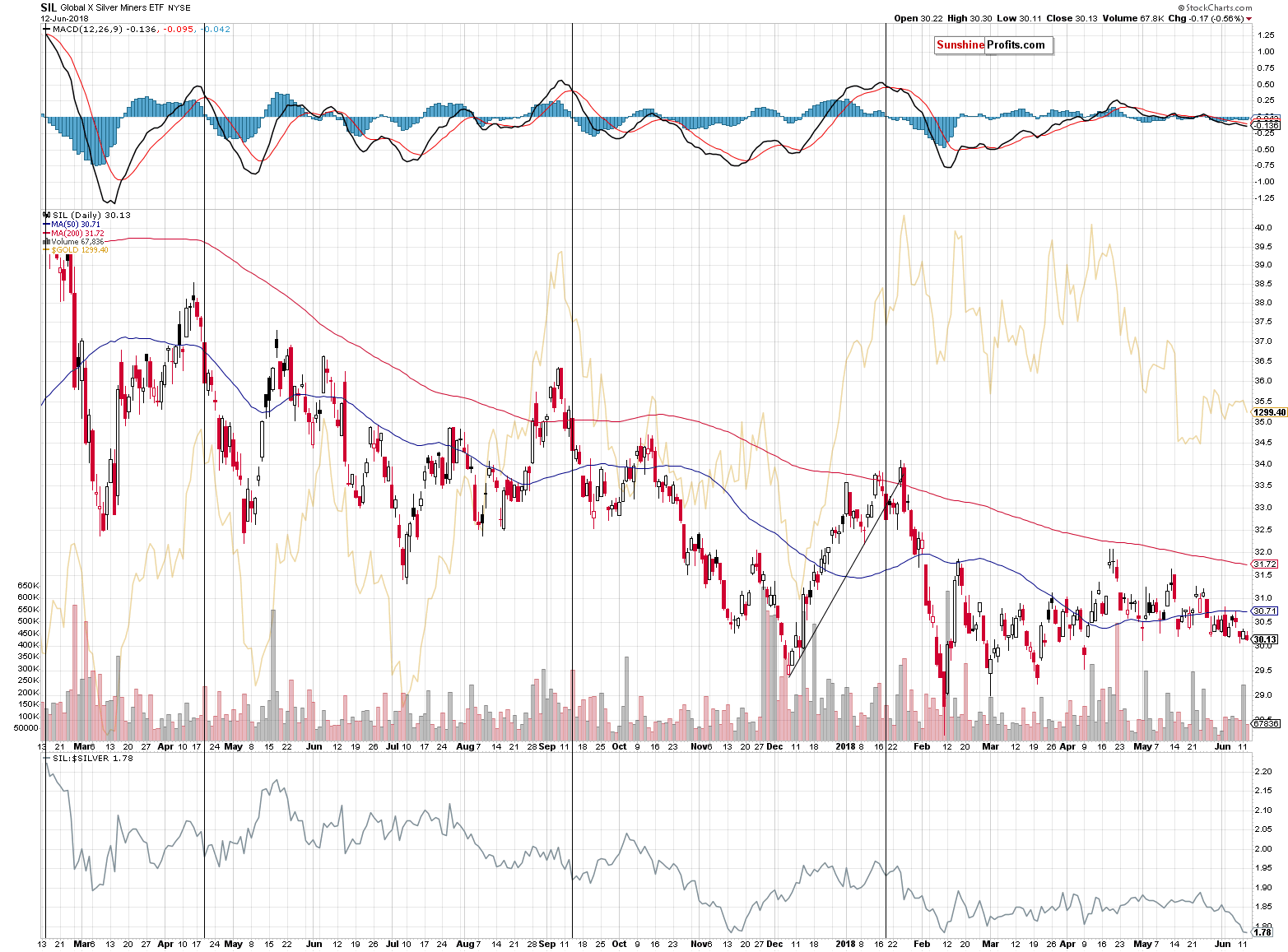 Global X Silver Miners ETF