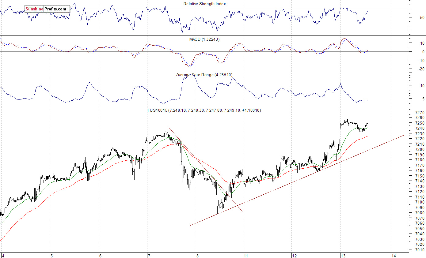 Nasdaq 100 futures contract - Nasdaq 100 index chart