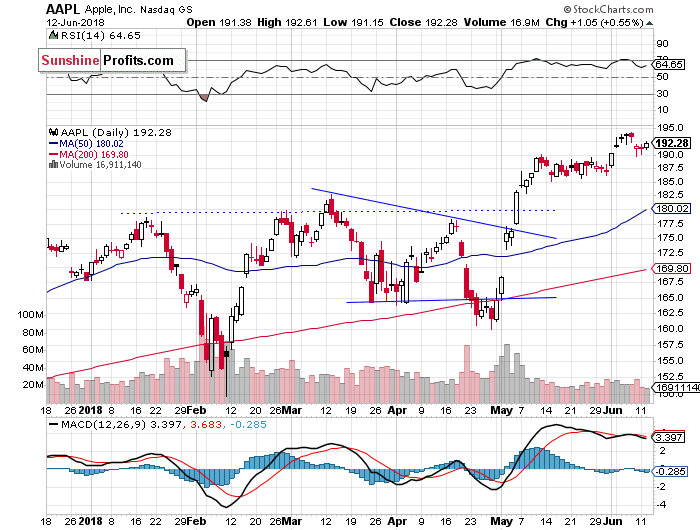 Daily Apple, Inc. chart - AAPL