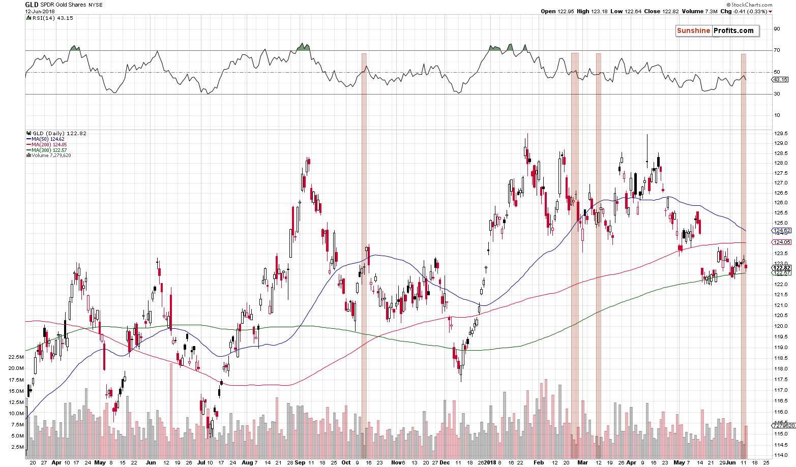 GLD SPDR Gold Shares