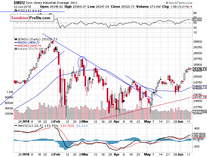 Daily DJIA index chart - DJIA, Blue-Chip Index