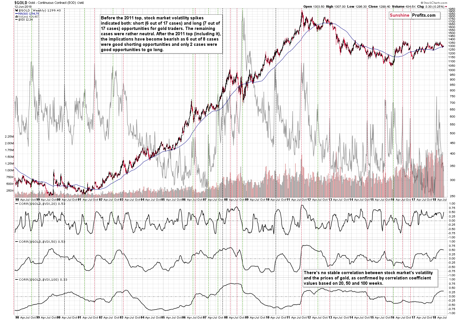 Gold - Continuous Contract