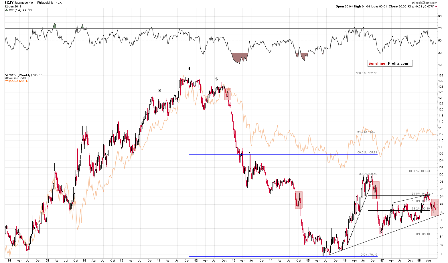 Japanese Yen Philadelphia Index