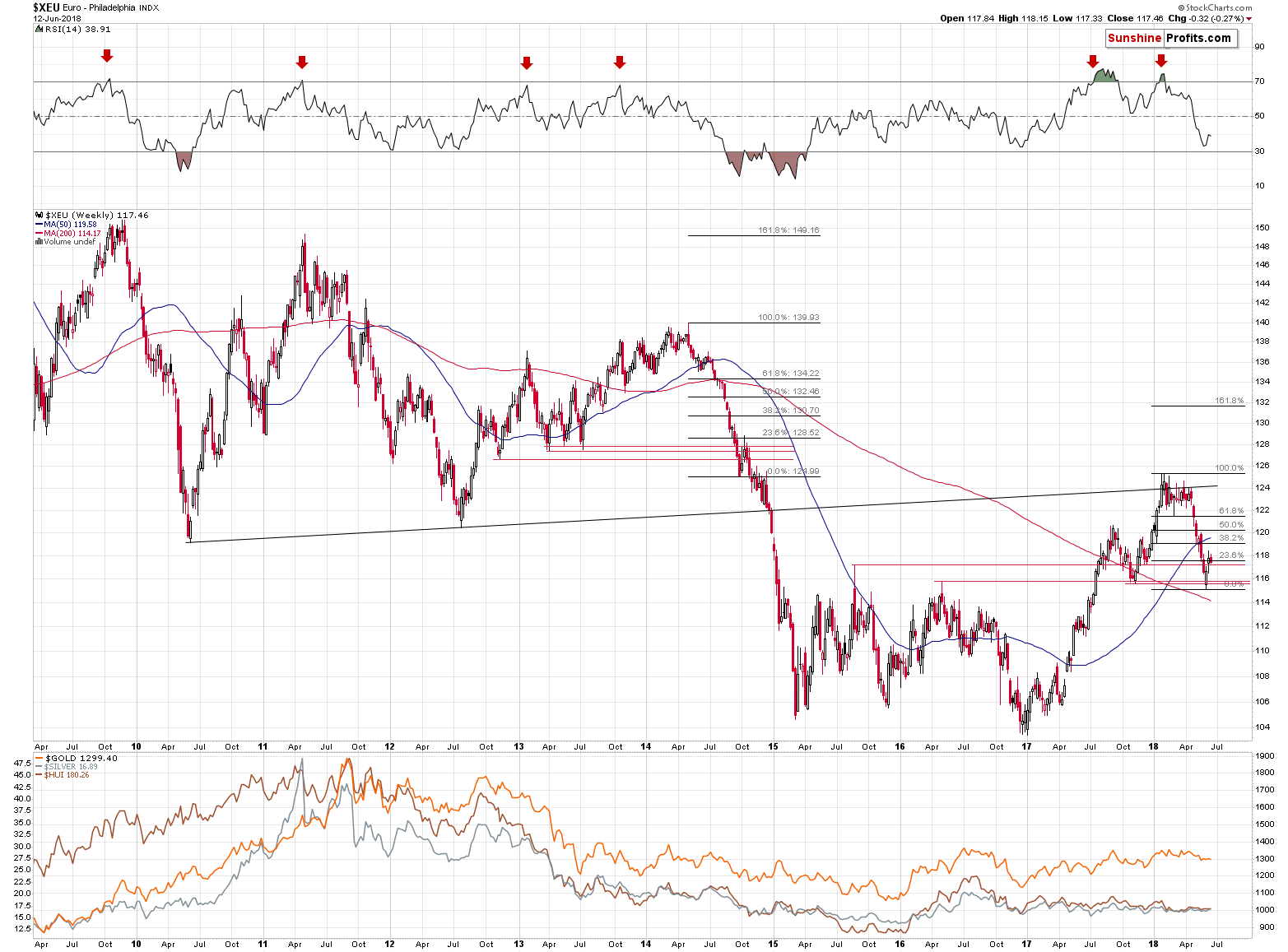 Euro Philadelphia Index