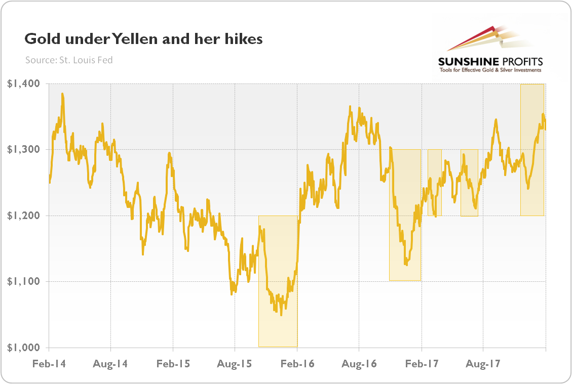 yellen fed and gold ile ilgili görsel sonucu