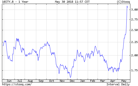 Italy’s 10-year Government Bond Yield